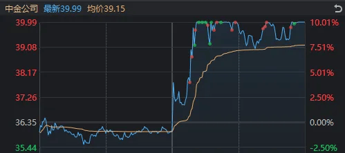 新股大涨1738%，中金公司爆拉涨停，为何A股仍然在跌？