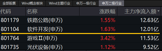 ETF日报复盘 |尾盘翻红，沪指终结三连跌！淘宝微信打通，移动支付爆火，金融科技ETF（159851）、信创ETF基金涨势喜人！