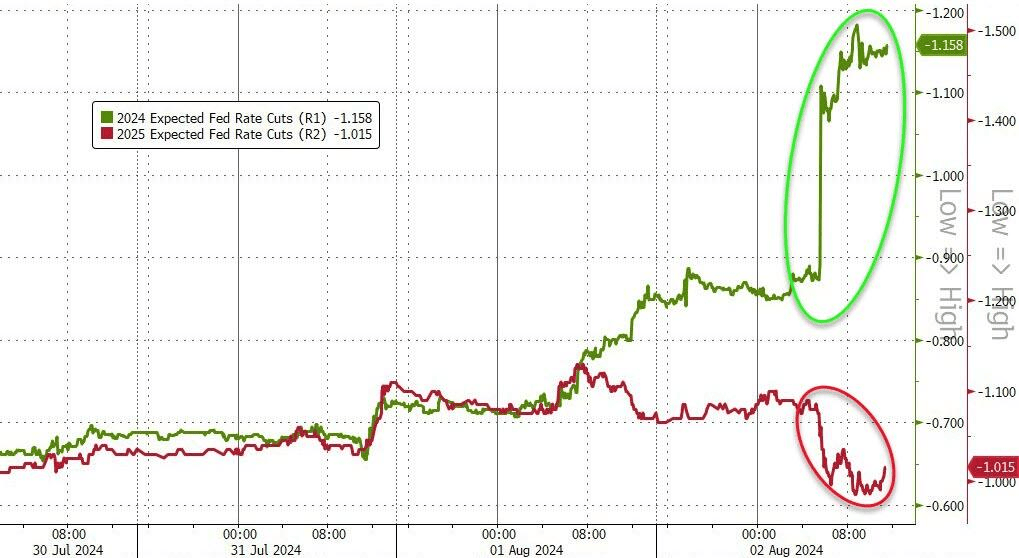 非农引爆衰退恐慌，美股再崩跌，VIX一度爆拉60%，美债七连涨，人民币飙涨超千点