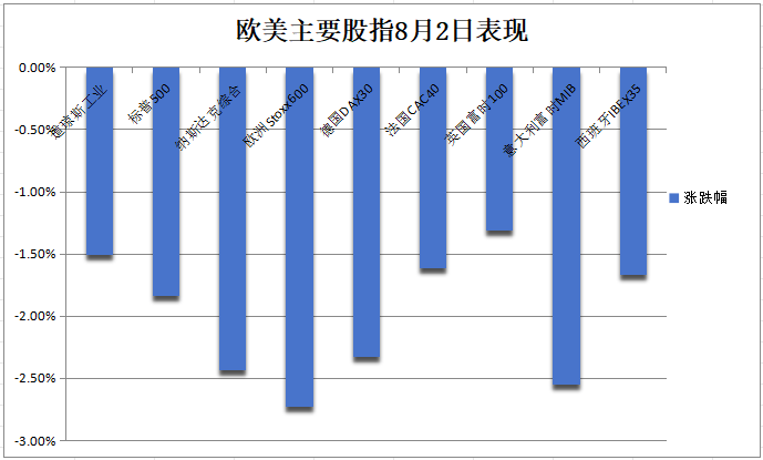 非农引爆衰退恐慌，美股再崩跌，VIX一度爆拉60%，美债七连涨，人民币飙涨超千点