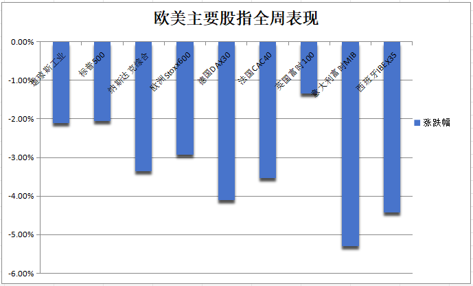 非农引爆衰退恐慌，美股再崩跌，VIX一度爆拉60%，美债七连涨，人民币飙涨超千点