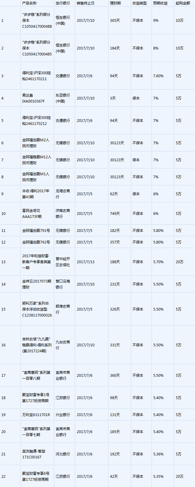 银行发行理财产品(银行发行理财产品的直接目的)