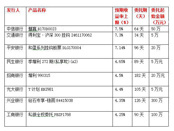 本周理财产品(本周理财产品怎么样?)