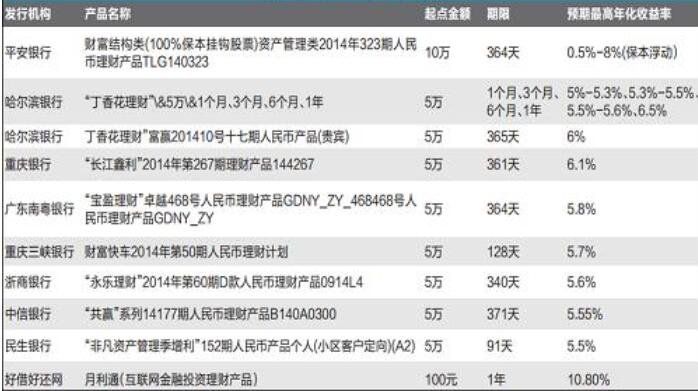 保本理财产品排行榜(保本理财产品排行榜2021)