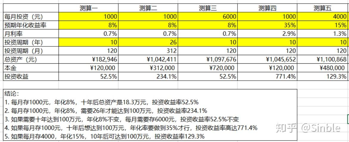 怎么理财收益最大(20万怎么理财收益最大)