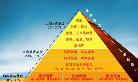 理财分配比例(理财分配比例怎么看)